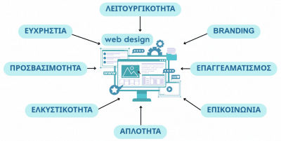 Σχεδιασμός Ιστοσελίδας - Web Design