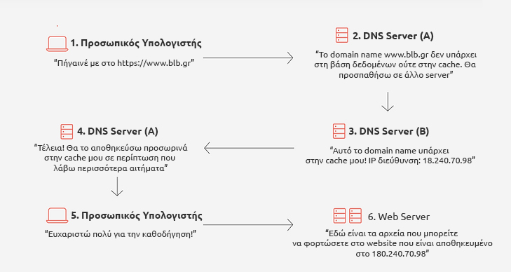 Πώς δουλεύει το DNS