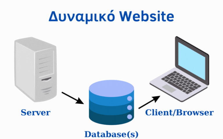 Πώς λειτουργεί ένα δυναμικό website