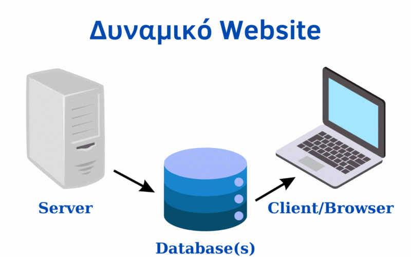 Φιλοξενία eshop - Πώς λειτουργεί ένα δυναμικό website