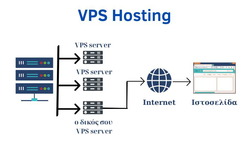 Τι είναι η VPS Φιλοξενία