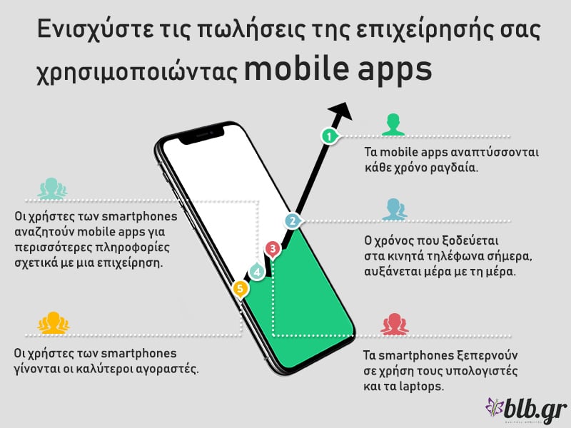ενίσχυση διαδικτυακών πωλήσεων μέσω app