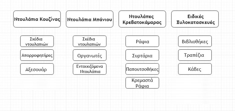 Σχεδιασμός Ιστοσελίδας - Εύκολη Πλοήγηση & Μενού Κατηγοριών