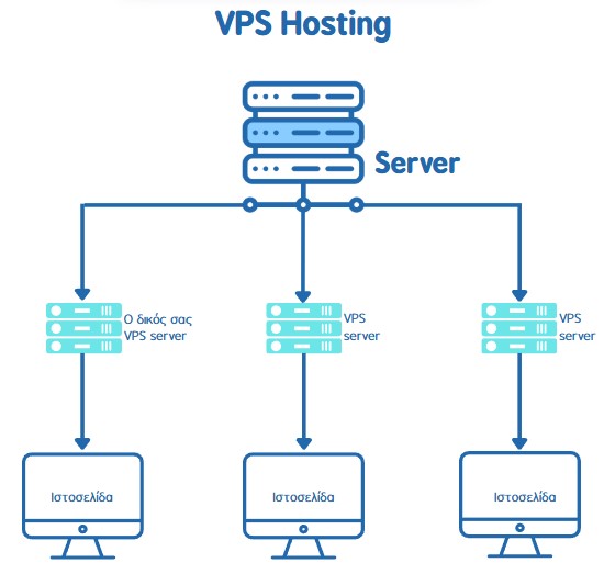 Φιλοξενία για eshop - VPS Hosting