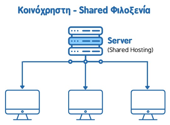 Shared - Κοινόχρηστη Φιλοξενία ιστοσελίδων